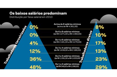 Terceirização