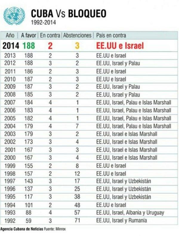Votación bloqueo Cuba ONU 1992 2014