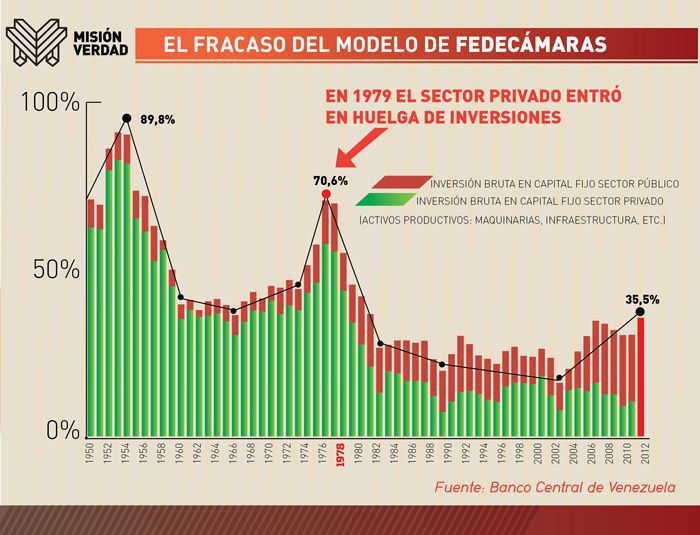 En 1979 le secteur privé entame sa grève d'investissements. En vert, les investissemets privés. En rouge, les investissements publics. Le rapport entre les deux s'inverse au fil de la révolution bolivarienne.