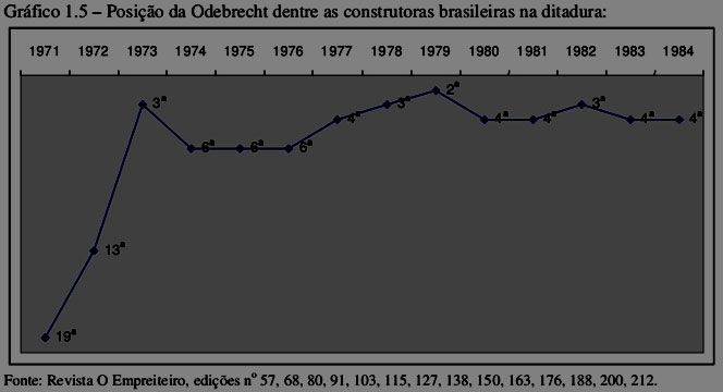 Reprodução da tese “A ditadura dos empreiteiros” de Pedro Campos