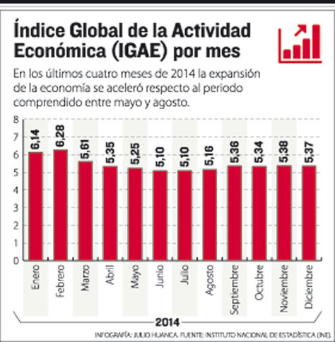 Índice Global de Actividad Económica (IGAE) en Bolivia 2014