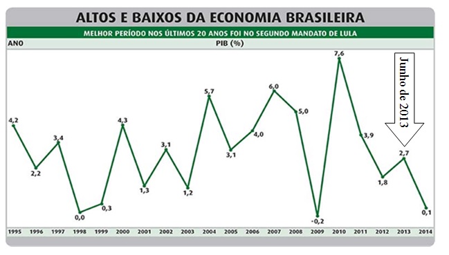 economia brasil