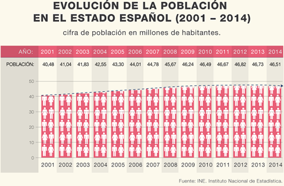 evolución poblacion España 2001-2014