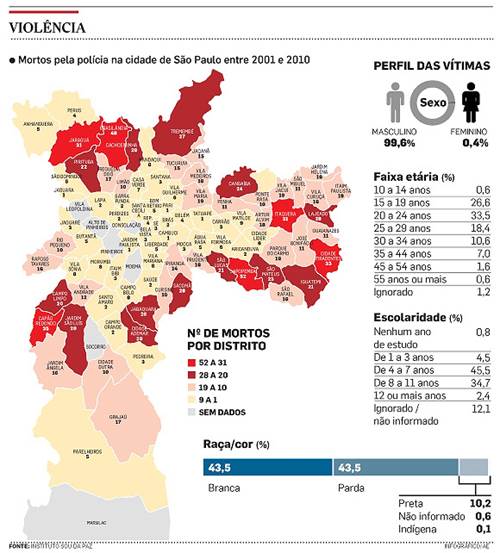 Br - muertos por policia 2001-2010