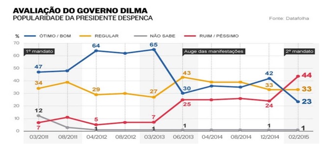 popularidad Dilma