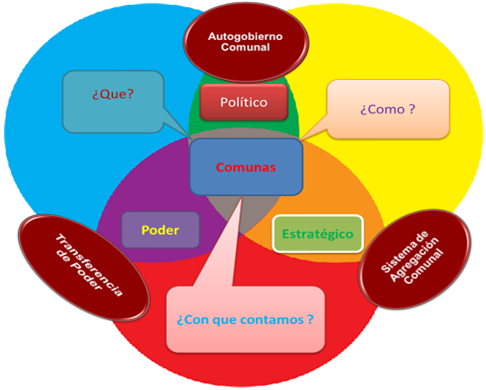 Planificación Chavista comunas