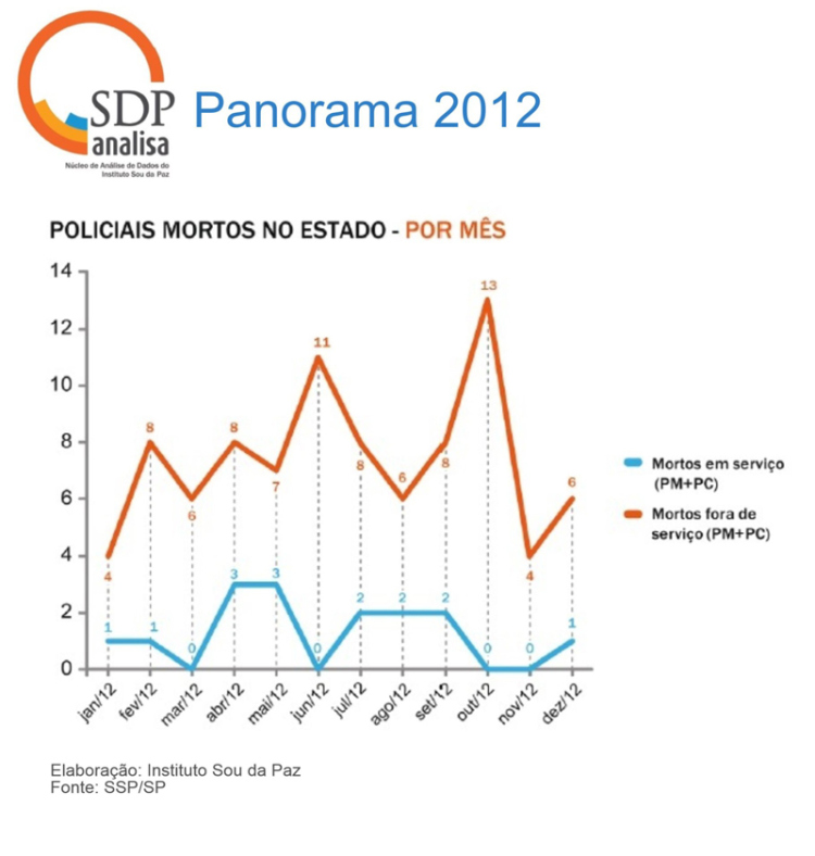 Br - datos policias muertos