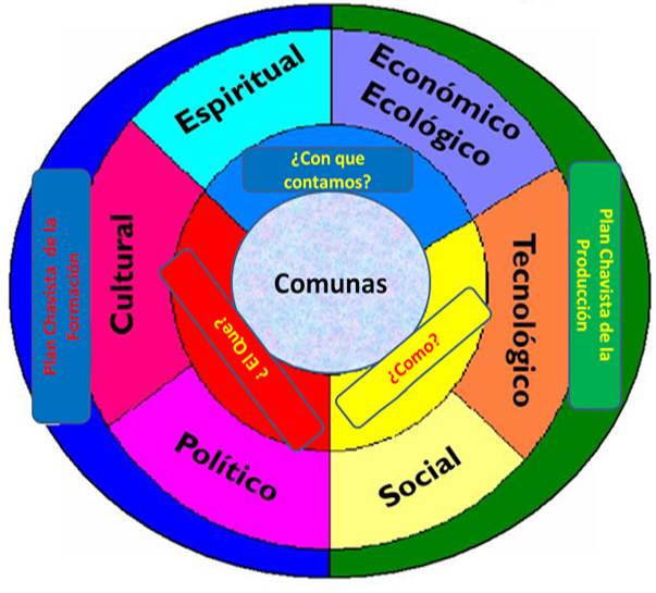 Planificación Chavista comunas