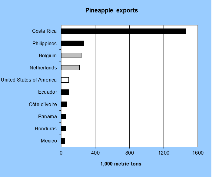 exportaciones piña