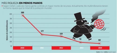 Gráfico da Oxfam revela crescimento acelerado da desigualdade. Em 2010, eram necessários 388 mega bilionários para igualar a riqueza de metade da população do planeta. Em 2015, este número caiu para 62 160128 oxfam 560x256