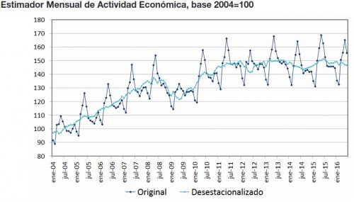  argentina grafico actividad economica