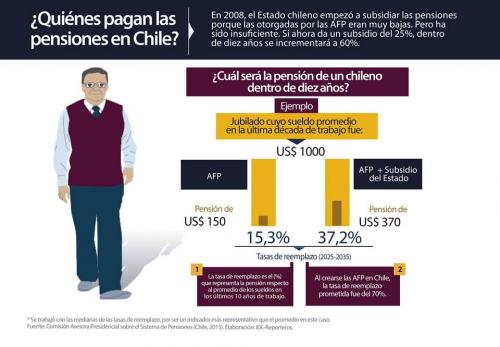  pensiones chile